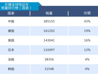 國產(chǎn)電動汽車高居全球銷量榜首 中國新能源車企當(dāng)真可“高枕無憂