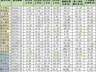 龍頭凈利暴跌！25家鋰鈷資源上市公司上半年業(yè)績(jī)匯總