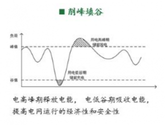 儲(chǔ)能是支撐高比例可再生能源電力系統(tǒng)的關(guān)鍵技術(shù)