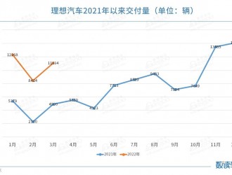 理想3月交付11034輛，一季度累計(jì)交付破三萬(wàn)