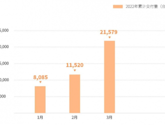 破萬(wàn)！零跑汽車3月交付新車10059輛