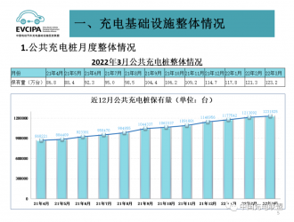 一季度我國充電基礎(chǔ)設(shè)施增量49.2萬臺(tái) 累計(jì)數(shù)量近311萬臺(tái)