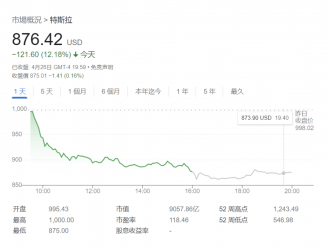 馬斯克宣布收購?fù)铺睾?，特斯拉市值蒸發(fā)1260億美元