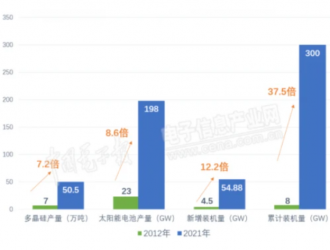 綠色能源，未來可期，光伏十年精彩