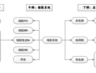 儲(chǔ)能領(lǐng)域行業(yè)發(fā)展概況及未來發(fā)展趨勢(shì)