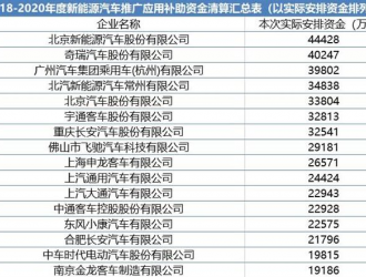 190億元的補(bǔ)貼 2023年新能源商用車企業(yè)能拿多少？