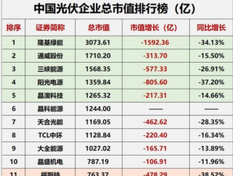 降幅達(dá)23.32%！光伏總市值“蒸發(fā)”近萬億