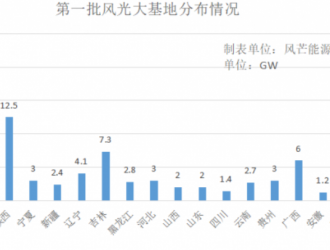 內(nèi)蒙古：推動開建第三批1170萬千瓦風(fēng)光大基地項(xiàng)目