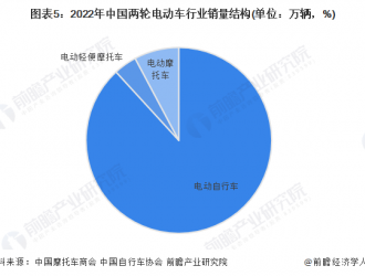 這座一線城市要限電動自行車，專家：區(qū)域差異化限制才是中性安排