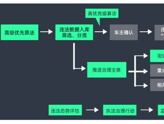 如何監(jiān)管電動自行車？AI有新辦法！