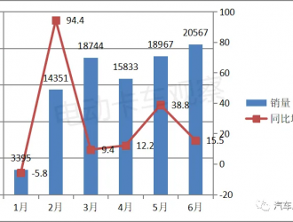 電卡觀察｜2023上半年新能源物流車Top3：遠(yuǎn)程、瑞馳、