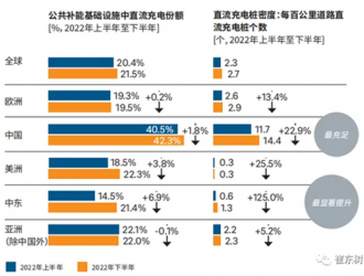 崔東樹：中國公共充電樁普及遙遙領(lǐng)先