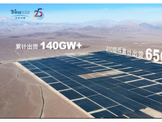 天合光能組件累計出貨量超140GW