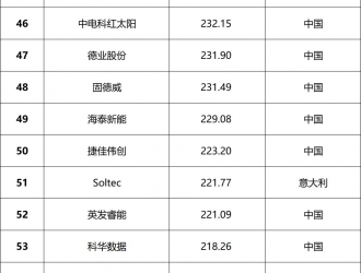 總營收超1.64萬億元！2023全球光伏100強(qiáng)品牌榜單發(fā)布