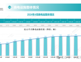 2024年4月全國電動汽車充換電基礎(chǔ)設(shè)施運行情況