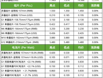 硅料價格繼續(xù)小幅下滑 原料止?jié)q組件整體持穩(wěn)