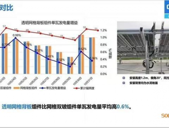 光伏“大”變局中的透明背板