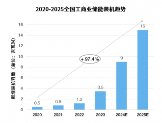 工業(yè)儲能：推動中國工業(yè)領(lǐng)域企業(yè)場內(nèi)清潔能源轉(zhuǎn)型的關(guān)鍵