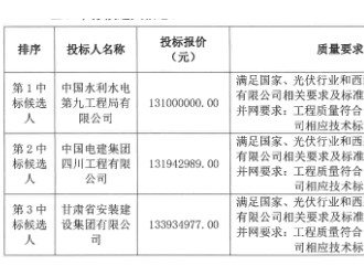 西藏開投阿里地區(qū)噶爾縣光伏+儲能項(xiàng)目EPC中標(biāo)候選人公示