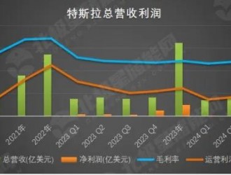 特斯拉儲能：售價同比降60%、營收翻倍、營收占比破10%！